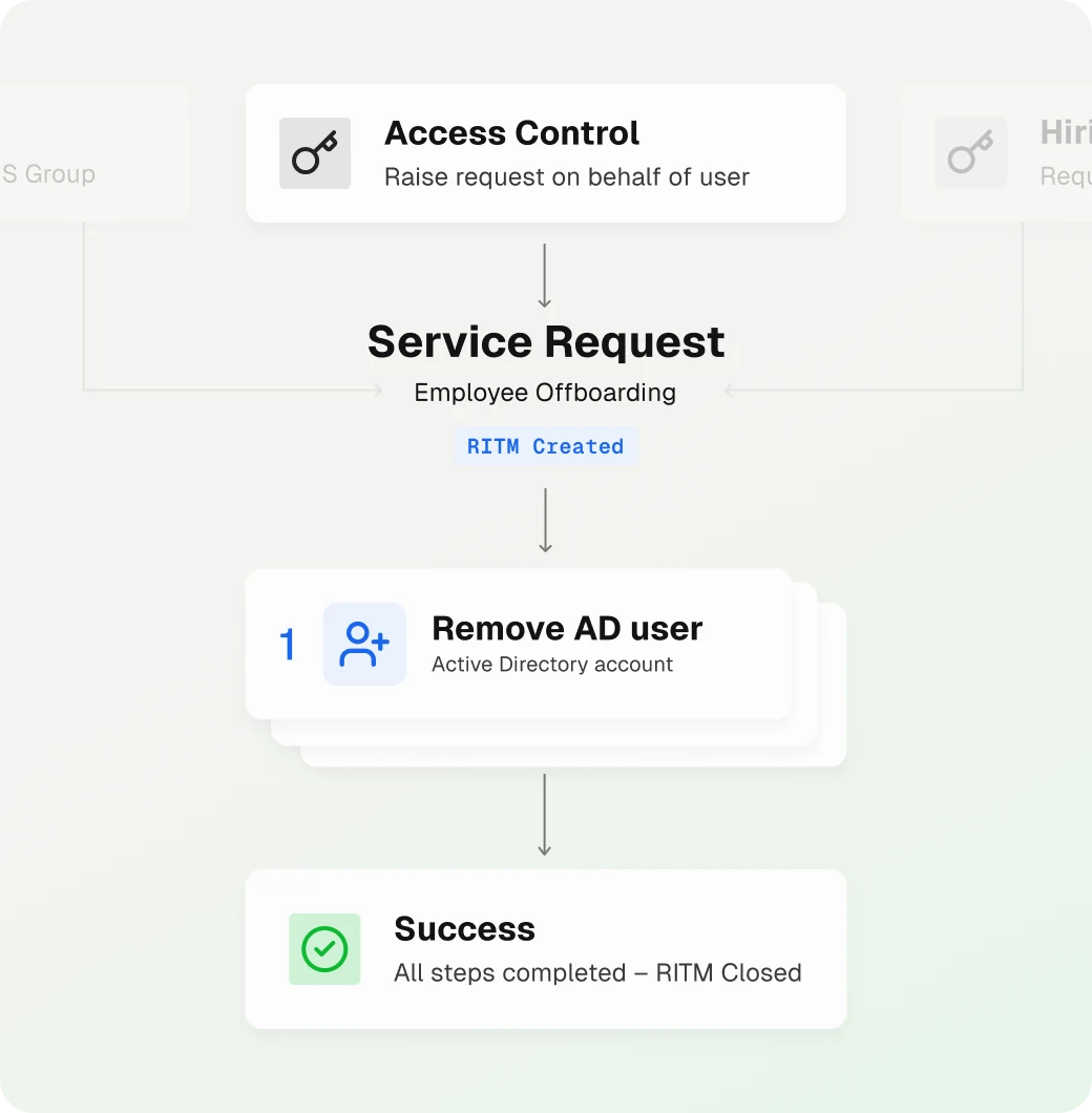 Employee offboarding service request: remove AD user, then success with the RITM closed